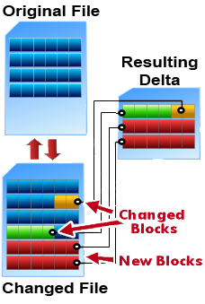 Delta Backup
